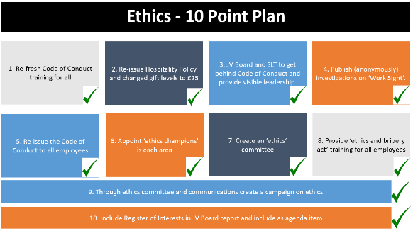 Diagram of the 10 point ethics framework