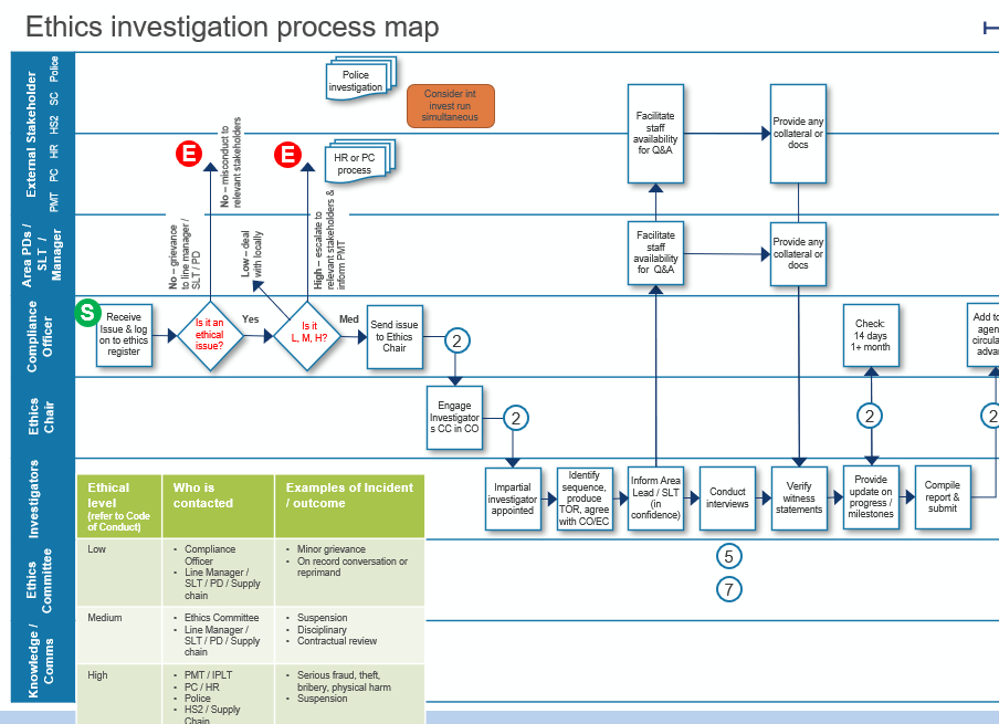 Screenshot of online form showing ethics investigation process map