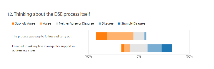 Bar chart showing results of a survey follow question about the display screen assessment