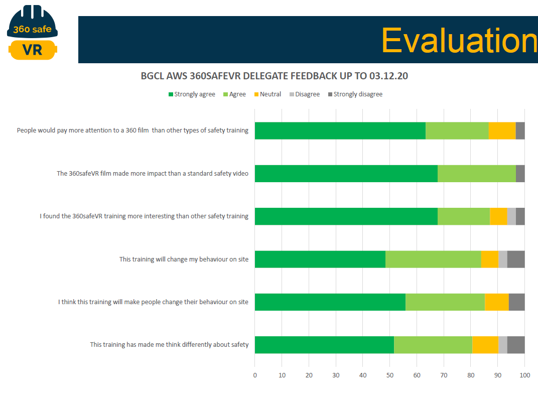 Chart showing feedback evaluation of VR360 Training Course