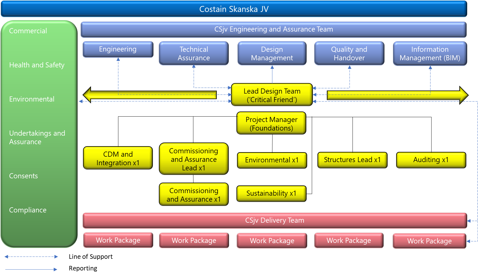 Diagram showing the engineering support team