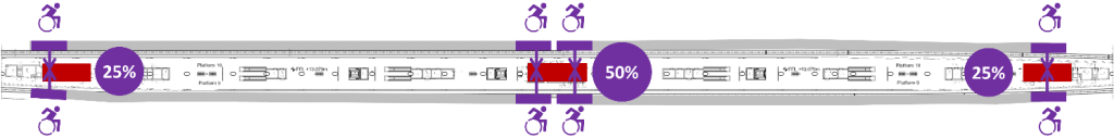 A diagram showing the distribution of wheelchair users along the trains and platform