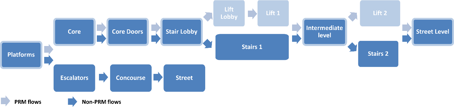 A diagram of PRM & non -PRM evacuation network of a fire scenario on a train