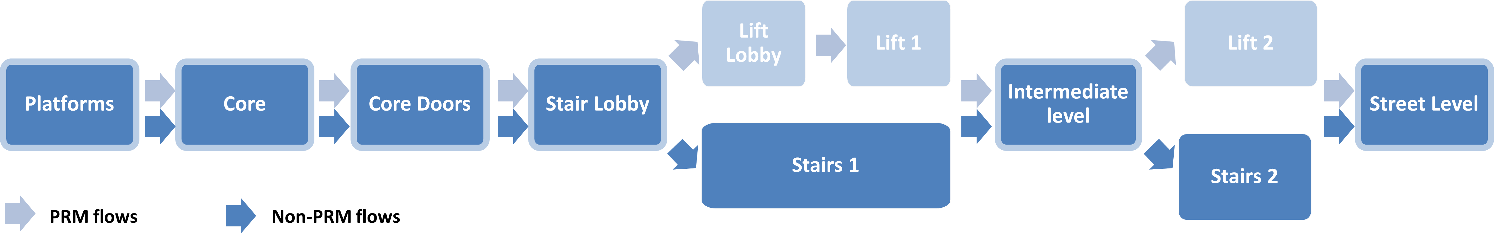 A diagram of PRM & non -PRM evacuation network of a fire scenario in a station