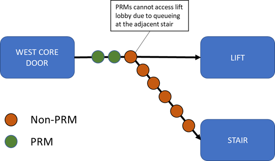 A diagram identifying congestion on a escape routes