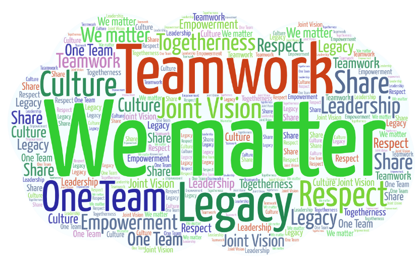 Words  from attendees captured in a word cloud reflecting a discussion from a We matter workshop