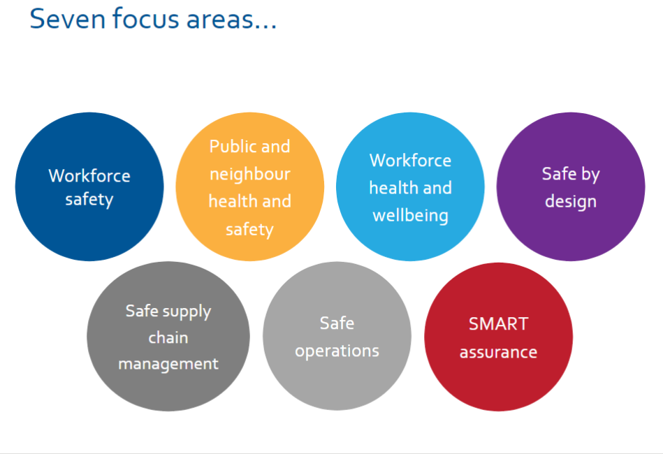 Seven circles  showing the seven focus area for health, safety and wellbeing