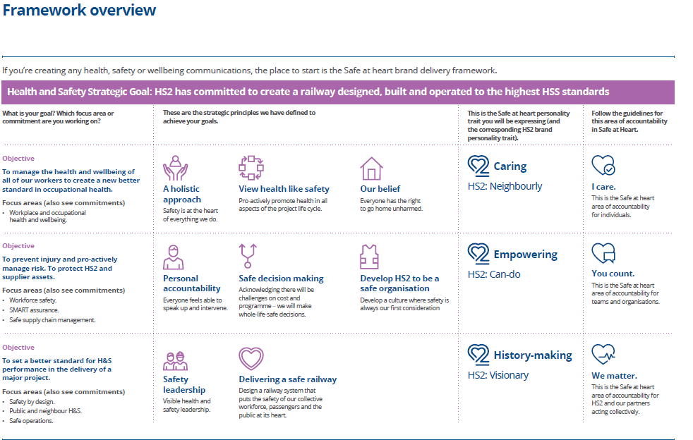 A chart showing HS2's simplified Safe at heart delivery framework 