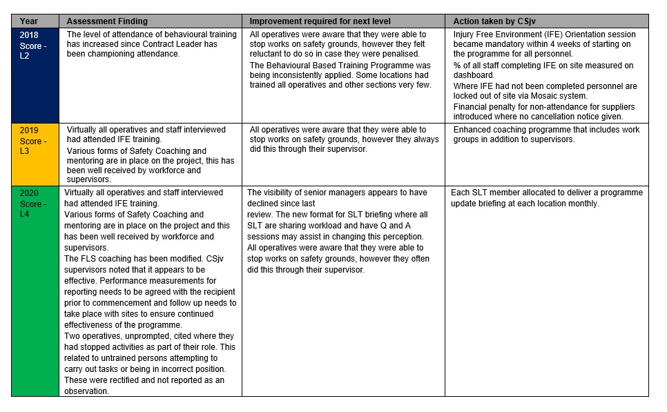 Table of the A2 assessment results and action plan over a 3 year period form 2018-2020