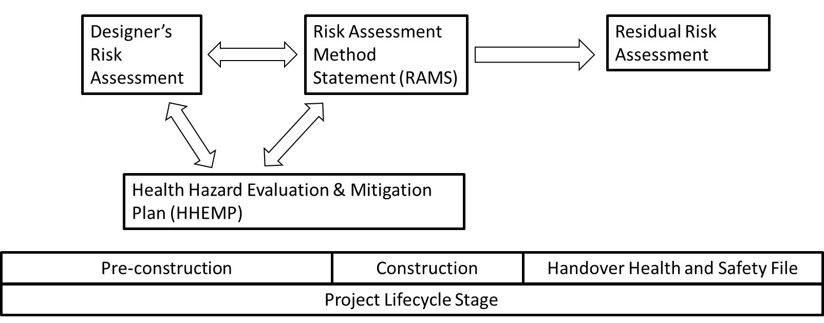 Diagram of the four type of risk assessments