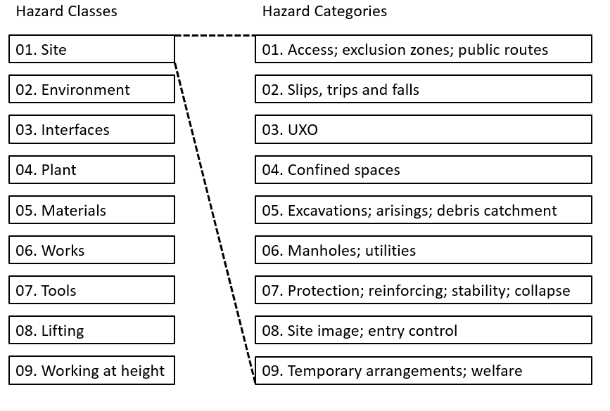 Diagram of the 9 type of hazard classes and hazard categories in the master risk register