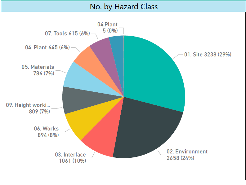 Pie chart showing the monthly reporting of the breakdown of health and safety risk by hazard class