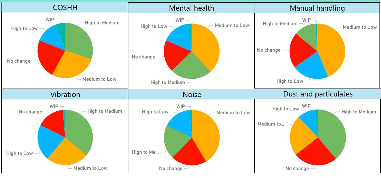 Pie chart showing the monthly reporting of the breakdown of health and safety risk by hazard class