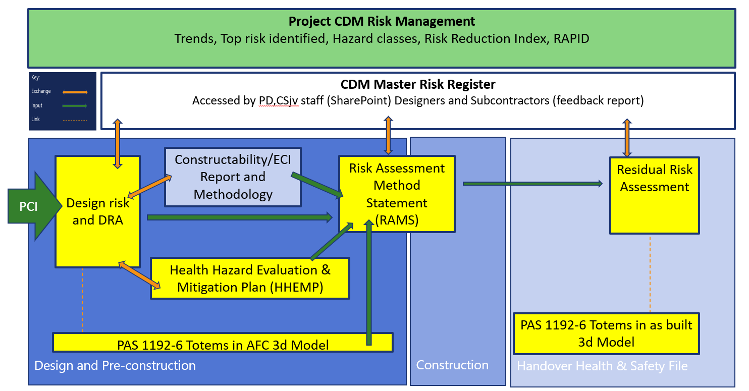 Picture of how the masker risk register is linked to the risk management