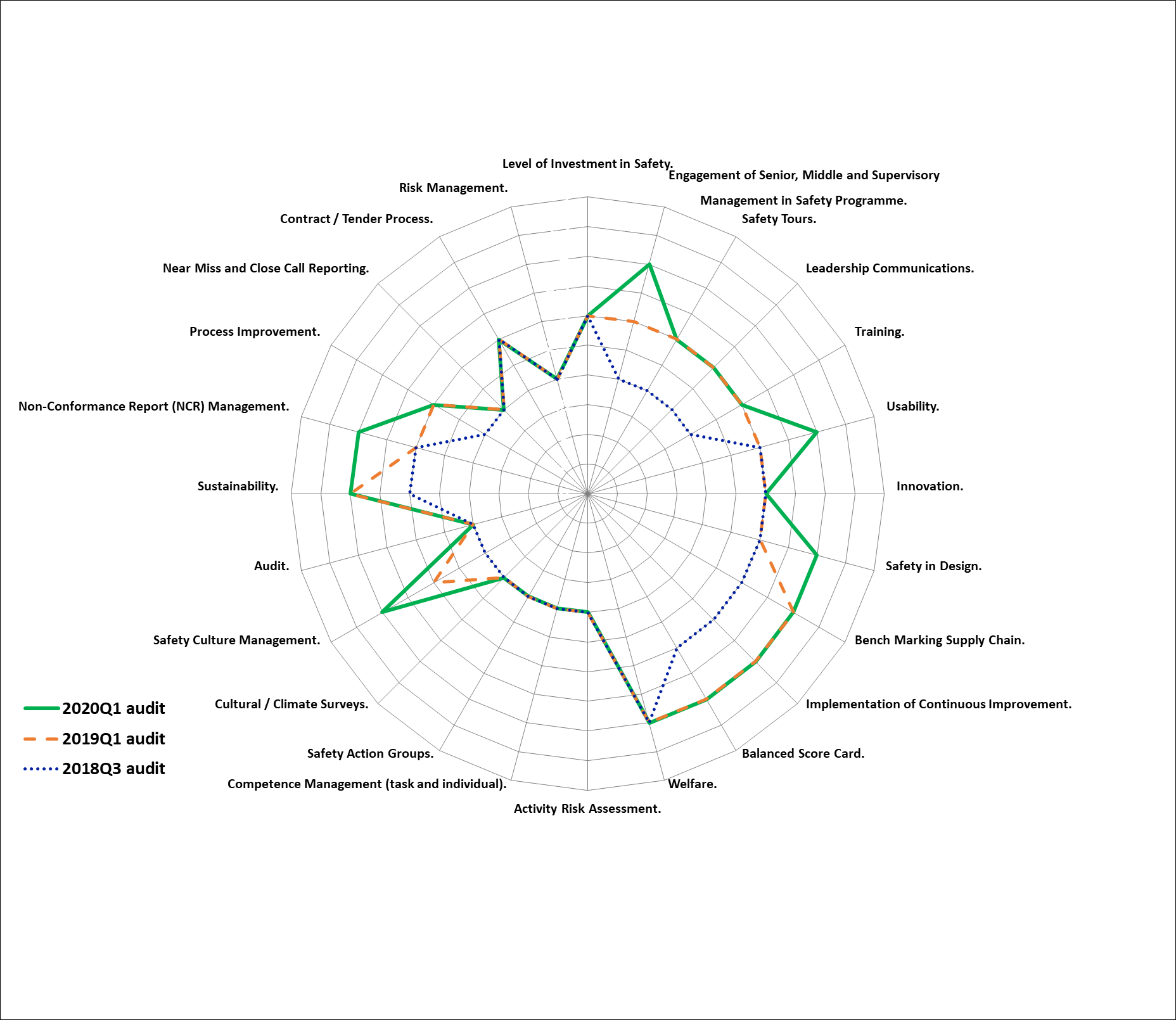 A spider diagram of three DOS assessment audit between 2018-2020