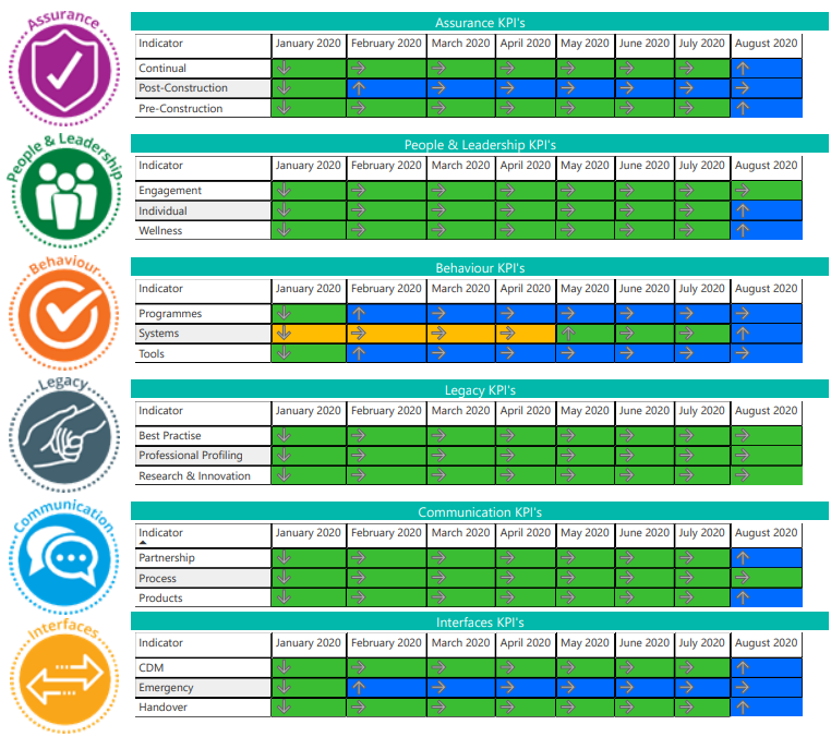 Picture of monthly dashboard  from 2020 showing the 6 KPI's that are tracked  with amber - behind, green - on target and blue - complete  