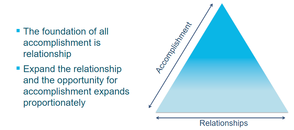 Diagram showing a relationship triangle about the importance of relationships and their impact on overall accomplishment.