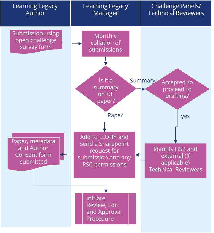 Flow chart of process