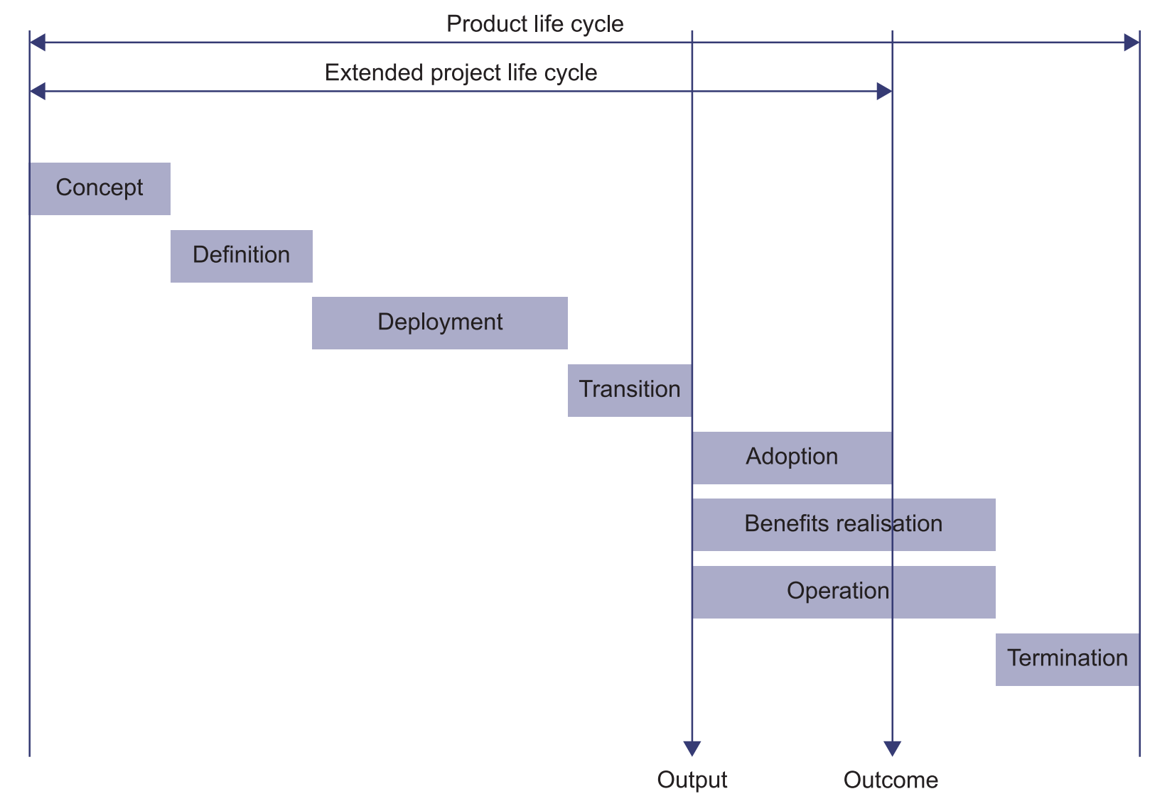 Diagram of product life cycle 