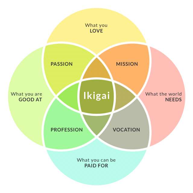 Find your Ikigai diagram