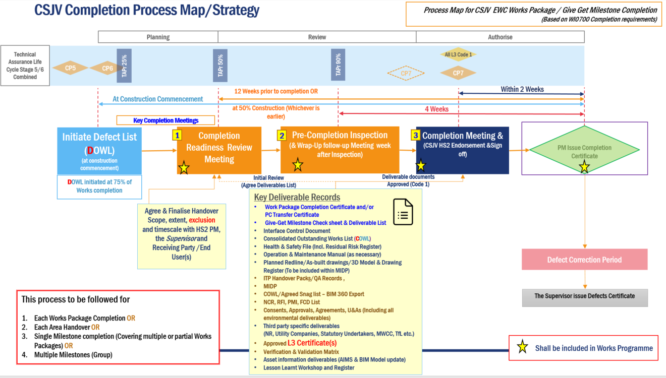 Picture of a completion process map  for CSJV EWC works package