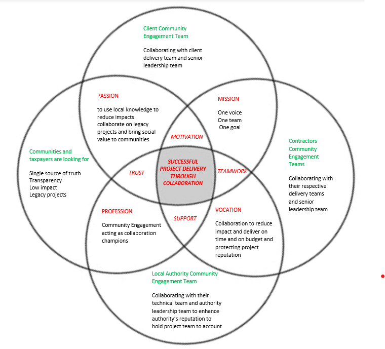 Diagram of an interpretation of Ikigai for Collaborative Community Engagement in HS2