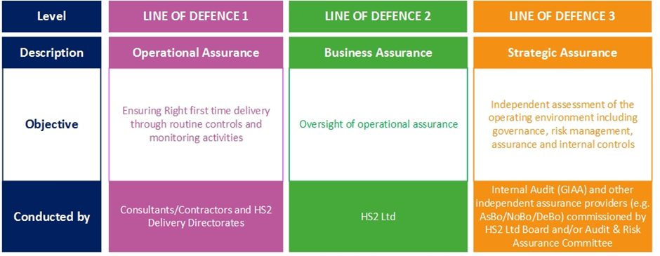 Table showing three line of defence approach to technical assurance 