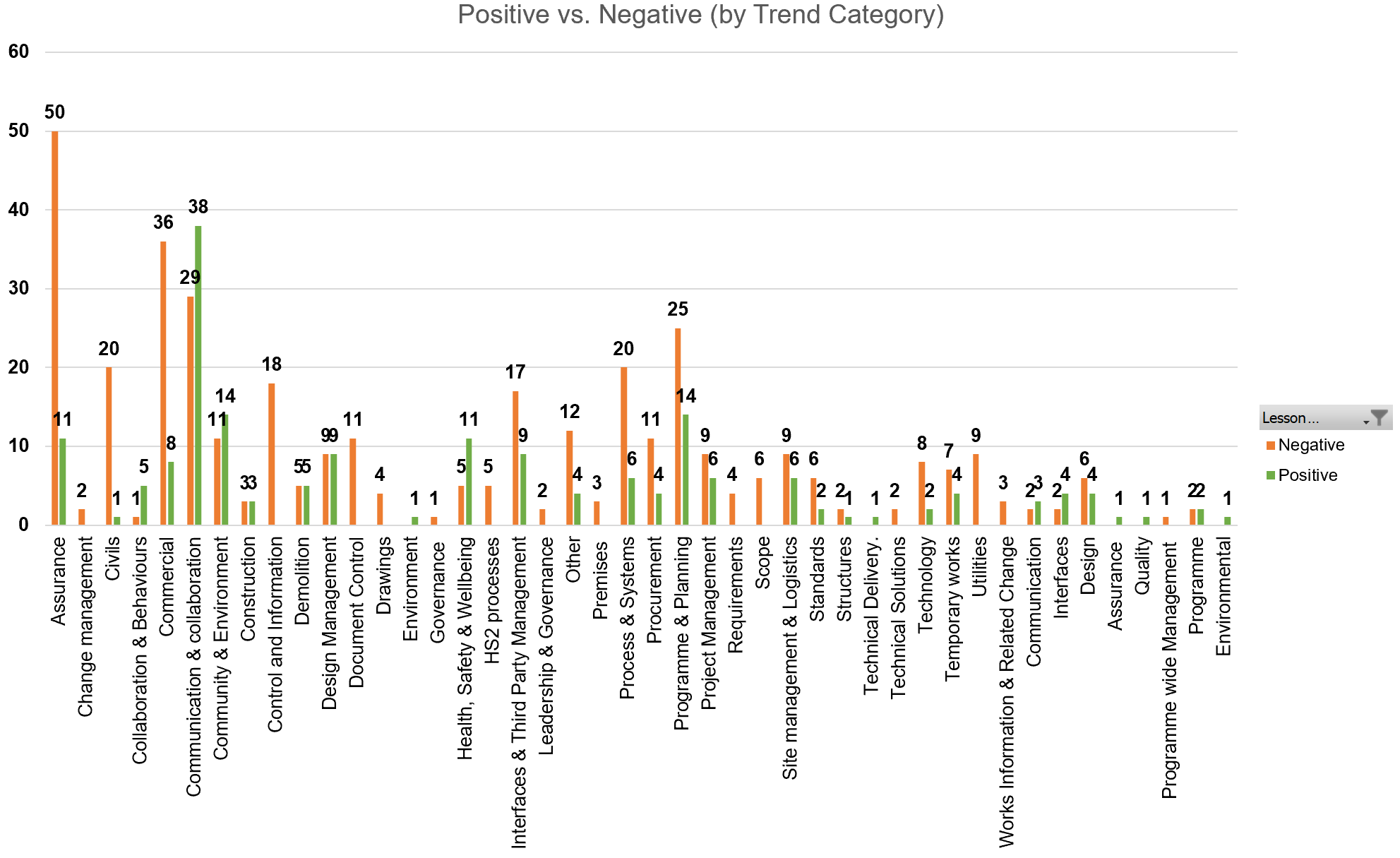 Chart showing extract of results from programme wide lessons learnt  register 