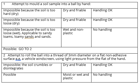Table of soil consistency test 
