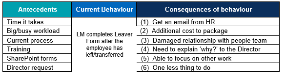 Table extract of behavioural improvement plan extract 

