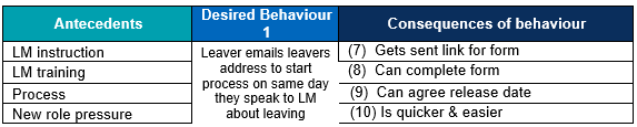 Table showing extract of behavioural improvement plan of desired behaviour 

