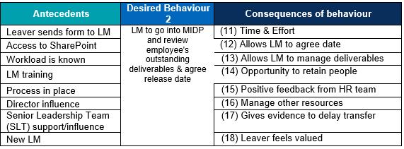 Table extract of extract of behavioural improvement plan of desired behaviour 2 

