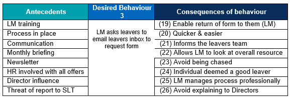 Table extract of behavioural improvement plan extract of desired behaviour 3 

Description automatically generated