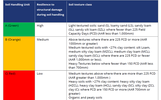 Table of soil resilience criteria  
