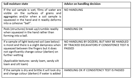 Table of soil moisture state test 