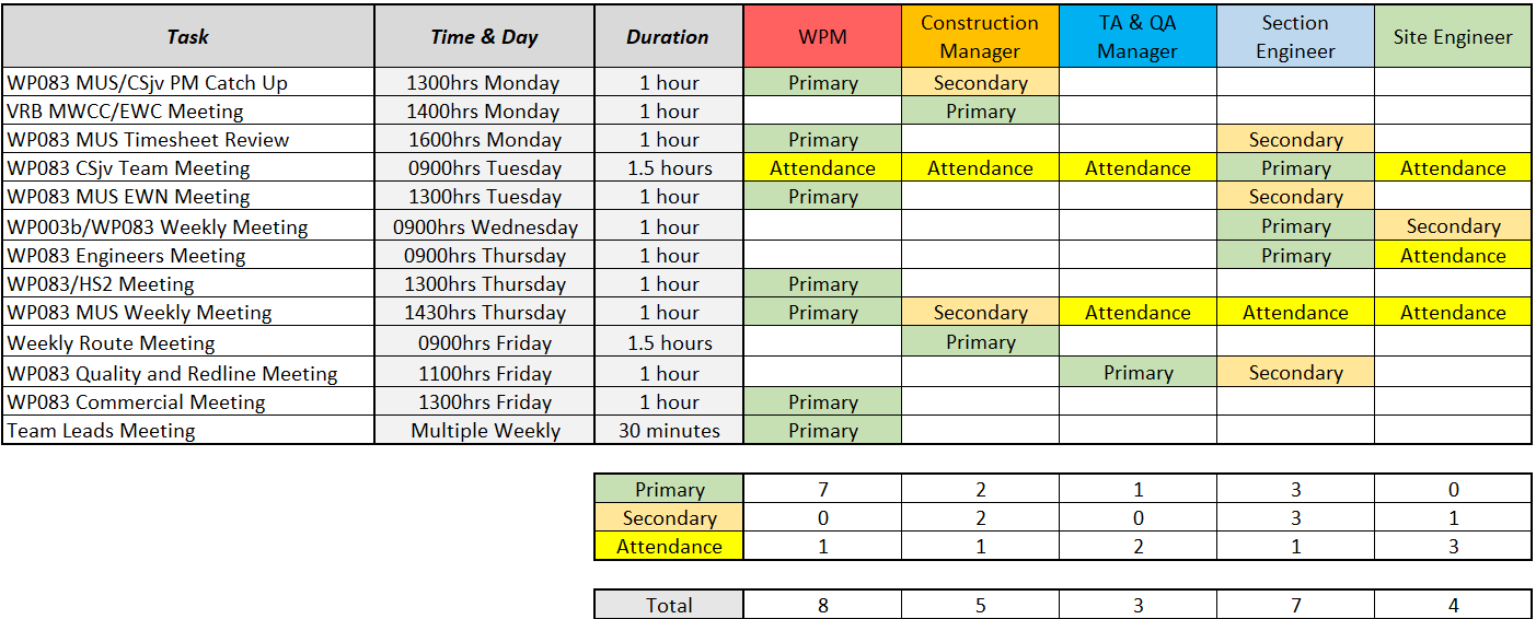 Chart of a meeting matrix for team members to attend team meetings