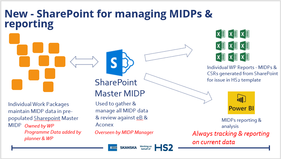 Picture of diagram showing Super Master Information Delivery Plan  reporting 