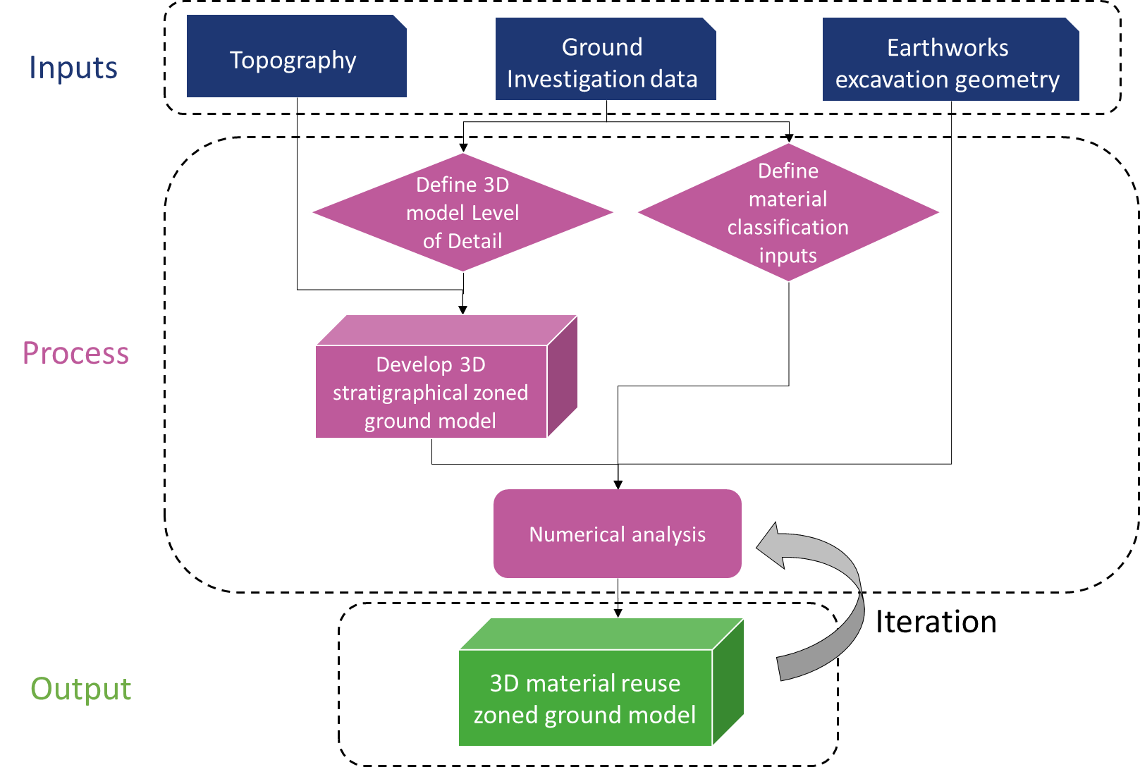 Diagram for 3D earthwork material resuse models