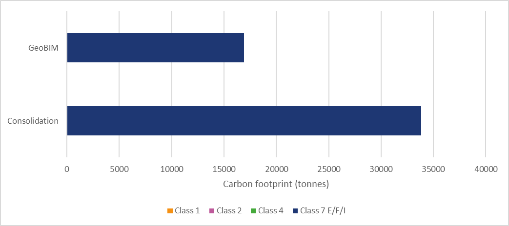 Graph comparing embodied carbon of excavated material 