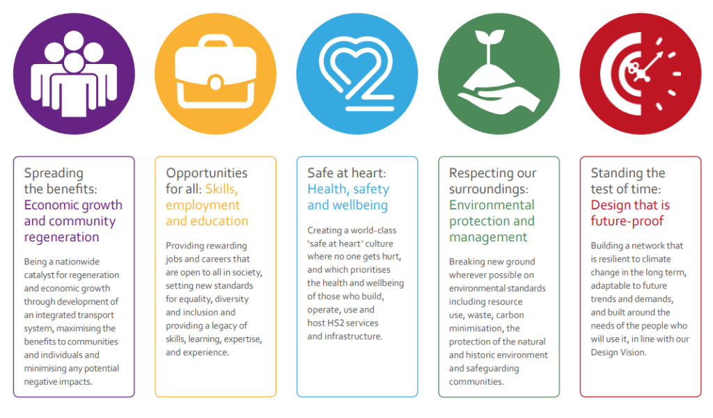 Graphic and text defining 5 HS2 sustainability themes