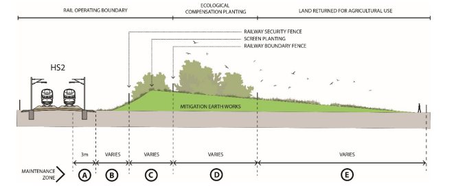 Diagram of track and environment showing zoned areas for ecological requirements