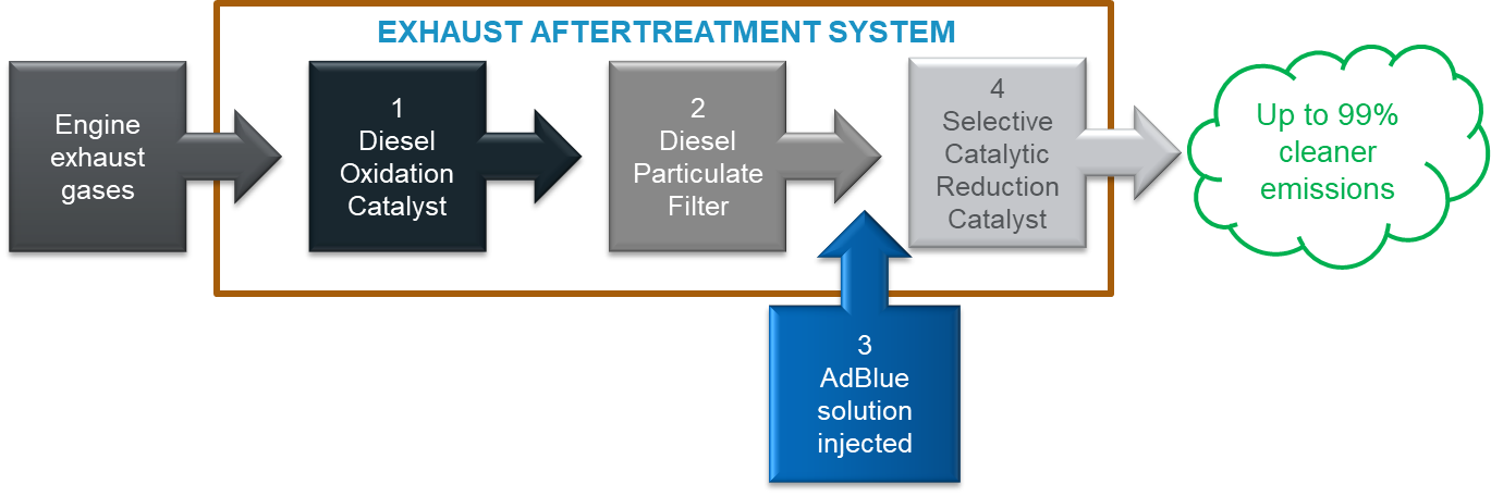 Diagram of Exhaust After-Treatment system (EATs) Process Flow