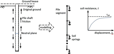 Diagrams of  the t-z curve for single pile subjected to vertical ground heave