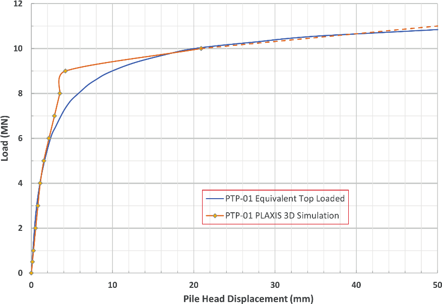 Graph of ile PTP-01 load-pile head displacement curve from test data and Plaxis analysis