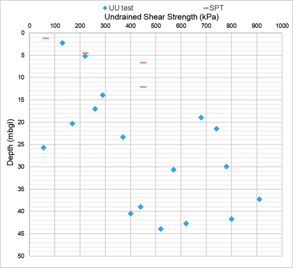 Chart showing  undrained shear strength test results for the pile test site