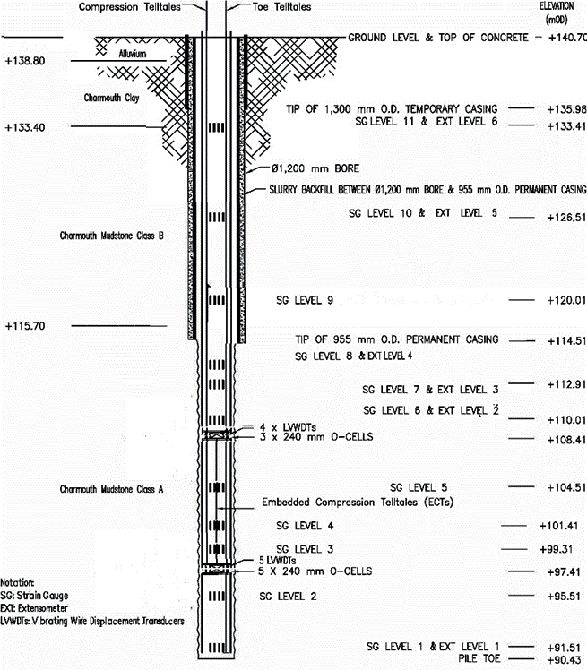 Diagram of Instrumentation for piles PTP-03 and PTP-04 