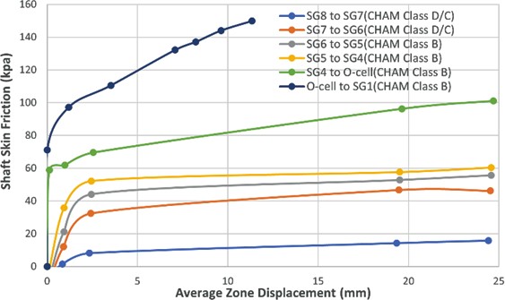 Graph showing unit shaft frictional resistance vs. displacement of pile PTP-01