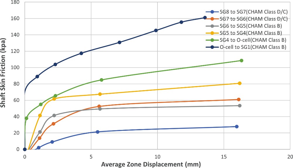 Graph showing unit shaft frictional resistance vs. displacement of pile PTP-02