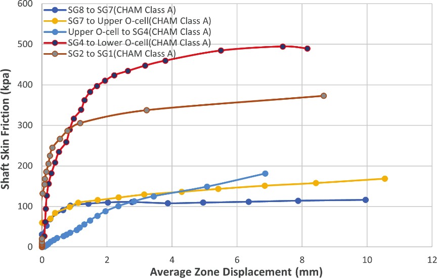 Graph of unit shaft frictional resistance vs. displacement of pile PTP-03