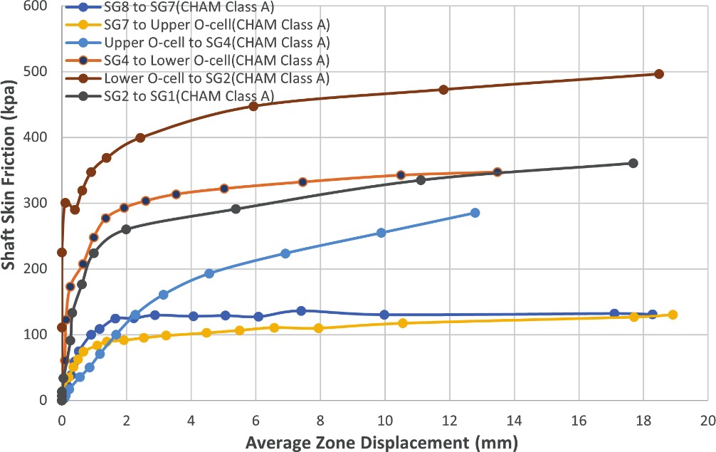 Graph showing unit shaft frictional resistance vs. displacement of pile PTP-04